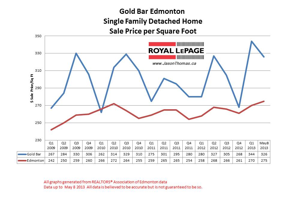 Gold bar home sale prices